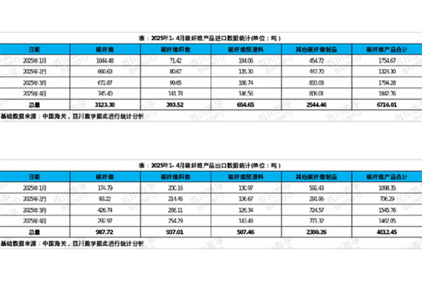 我國(guó)碳纖維產(chǎn)業(yè)2025年4月進(jìn)出口情況分析