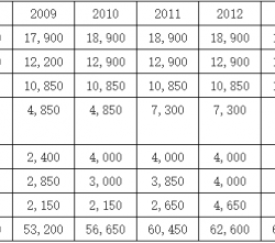 國(guó)內(nèi)外碳纖維的生產(chǎn)力狀況