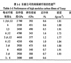 來看東麗碳纖維M級別的整體力學性能表現