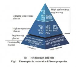 熱塑性碳纖維材料的國內(nèi)外的研究進程
